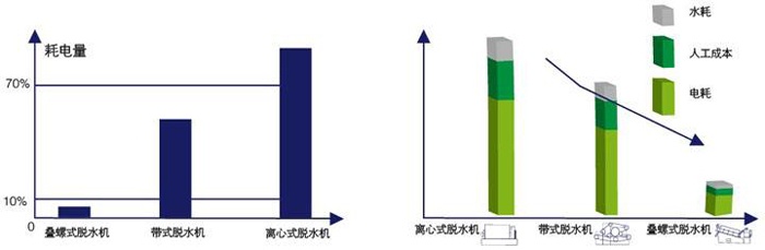 疊螺式污泥脫水機(jī)與傳統(tǒng)脫水機(jī)優(yōu)勢(shì)對(duì)比